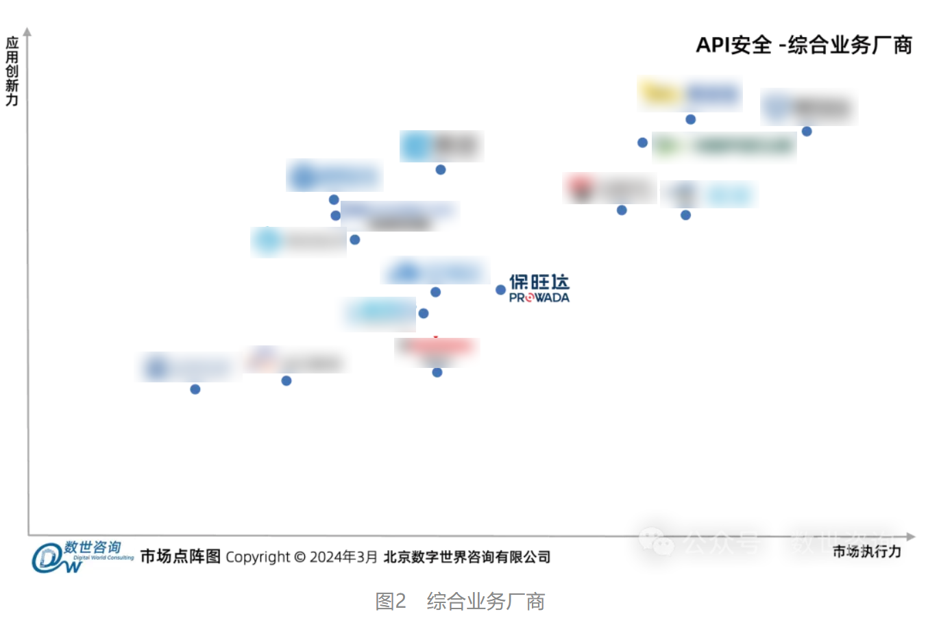 KY开元入选数世征询《API安全市场指南》代表性厂商